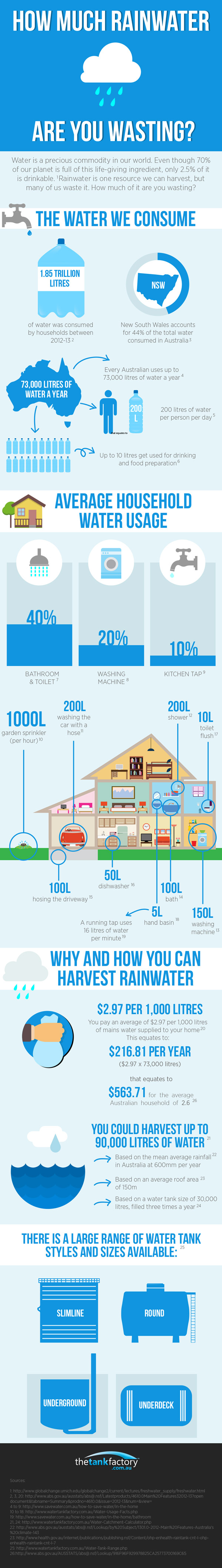 How Much Rainwater Are You Wasting at Your Brisbane Property?